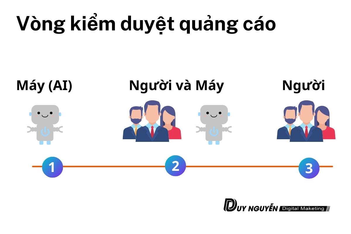 Vòng kiểm duyệt quảng cáo