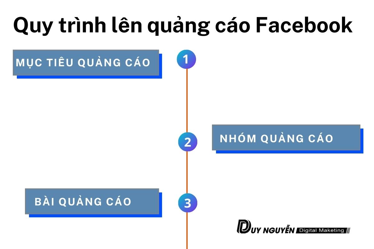 Quy trình quảng cáo của facebook