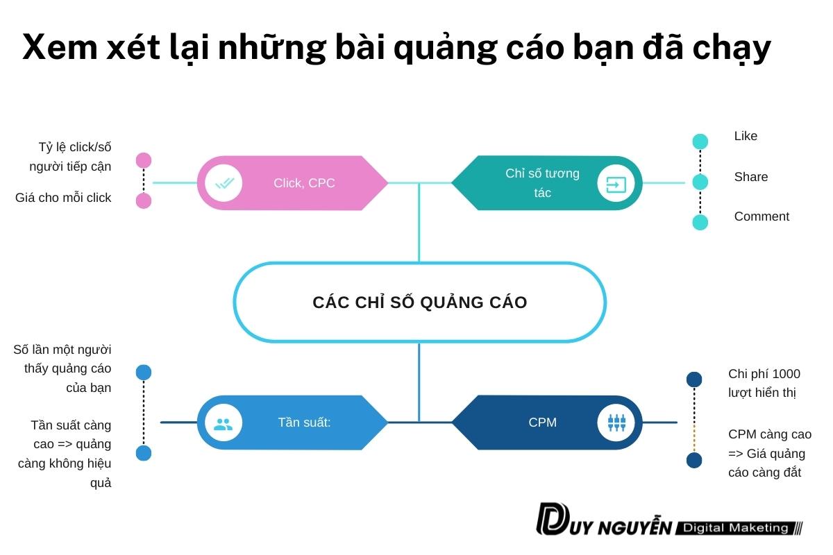 xem xét lại quảng cáo đã chạy