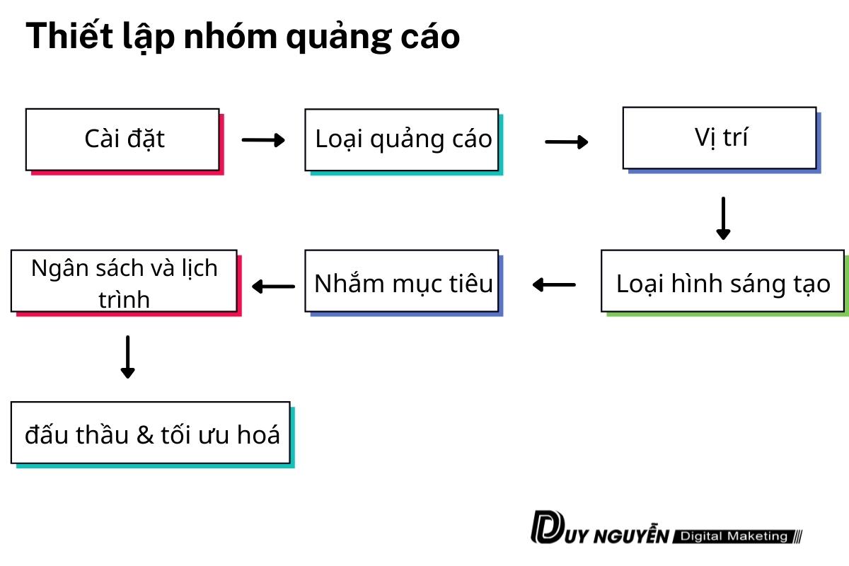 thiết lập nhóm quảng cáo