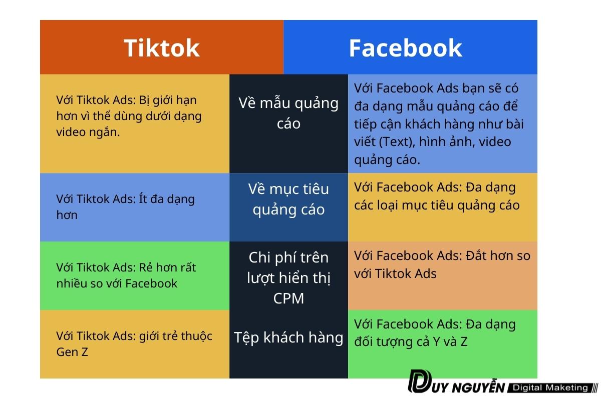Điểm khác nhau giữa tiktok ads và Facebook ads