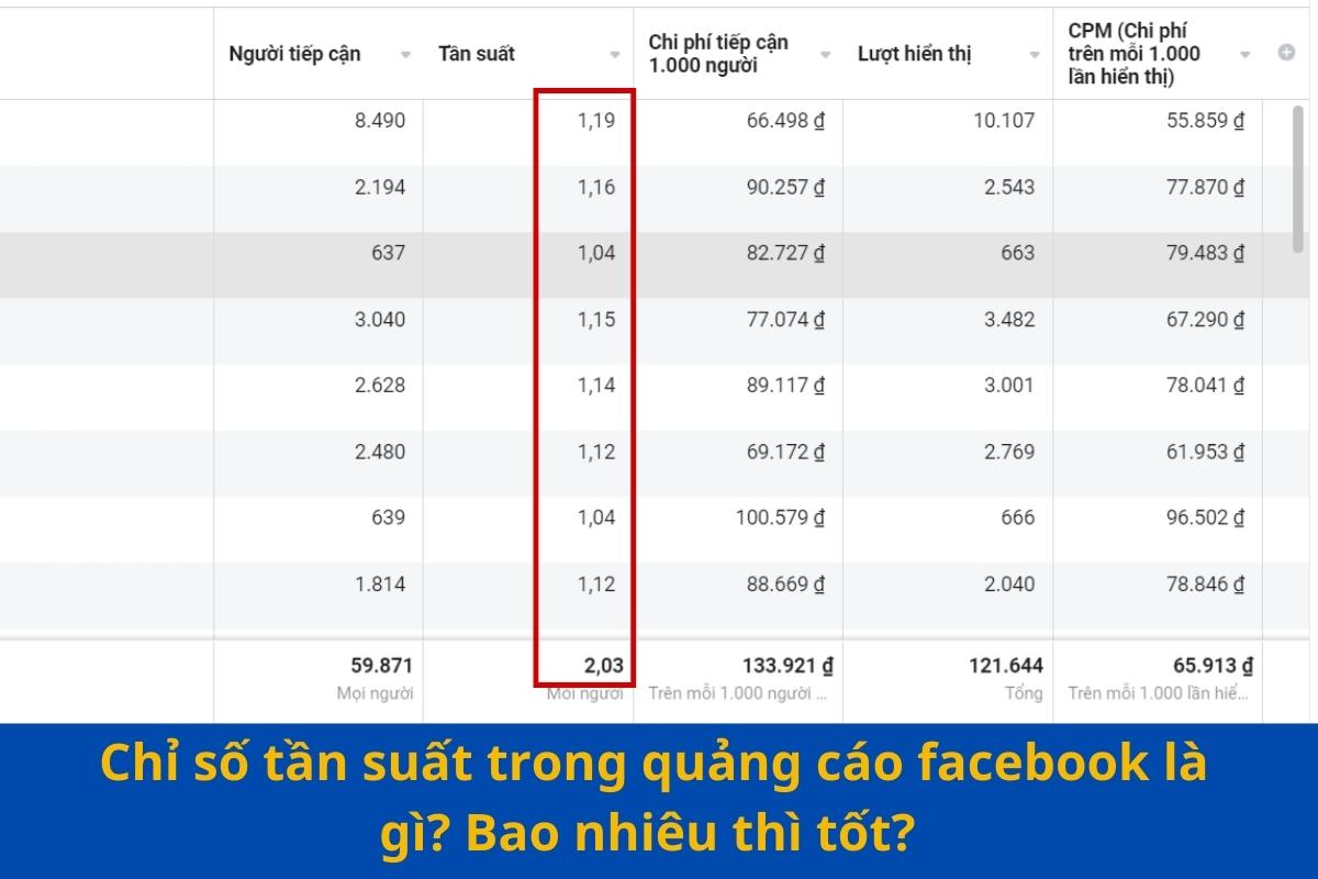 Chỉ số tần suất trong quảng cáo Facebook là gì? Bao nhiêu thì tốt?