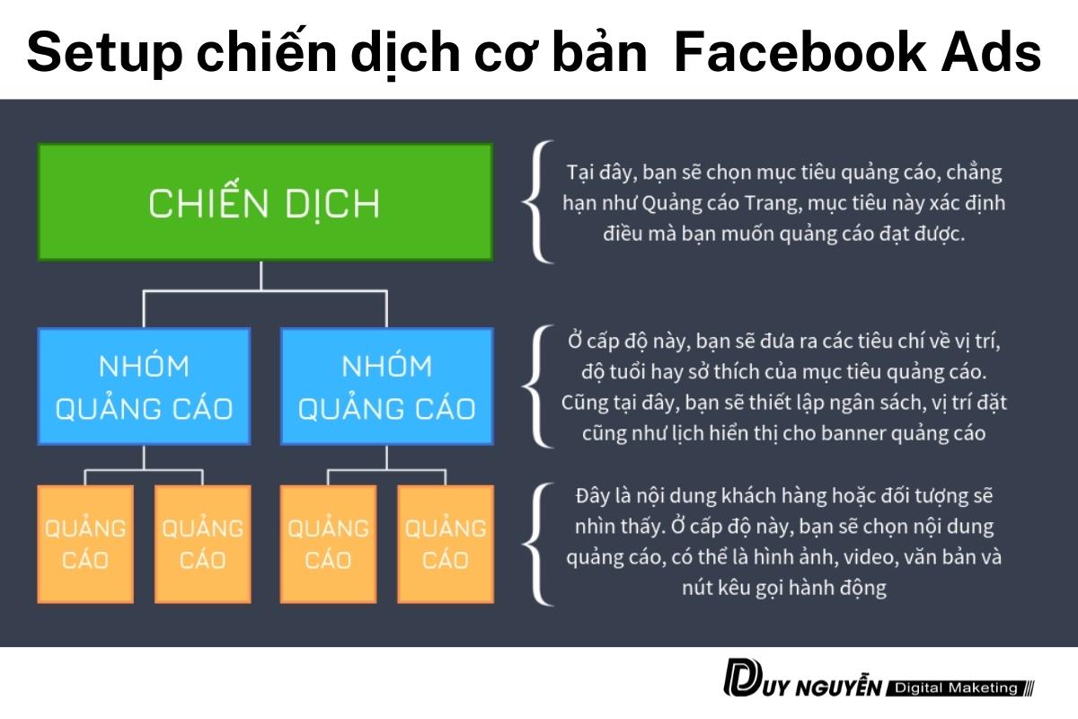 Cấu trúc chiến dịch quảng cáo