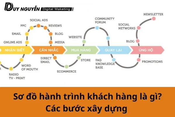 Sơ đồ hành trình khách hàng là gì? Các bước xây dựng hành trình khách hàng